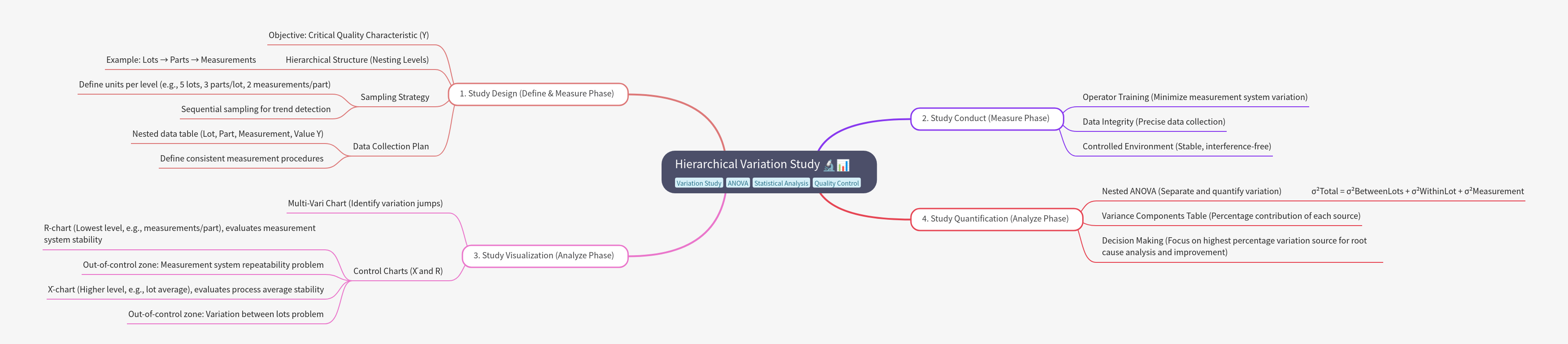 Hierarchical Variation Study Guide