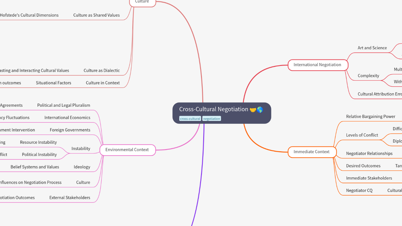 Mind Map:Cross-Cultural Negotiation ...