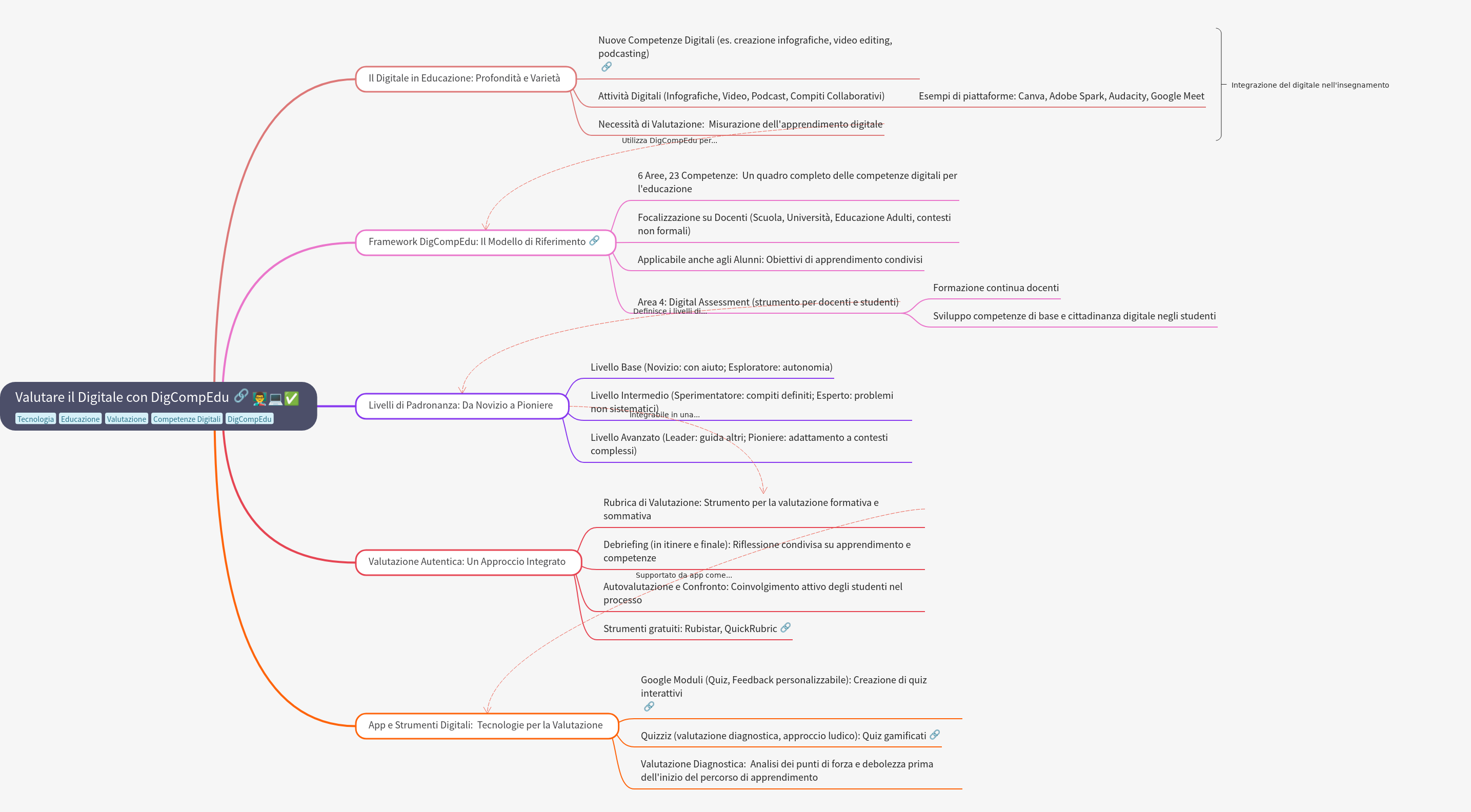 Evaluating Digital Skills with DigCompEdu Framework