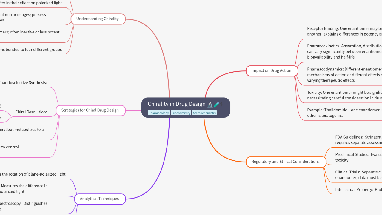 Mind Map:Chirality in Drug Design ...