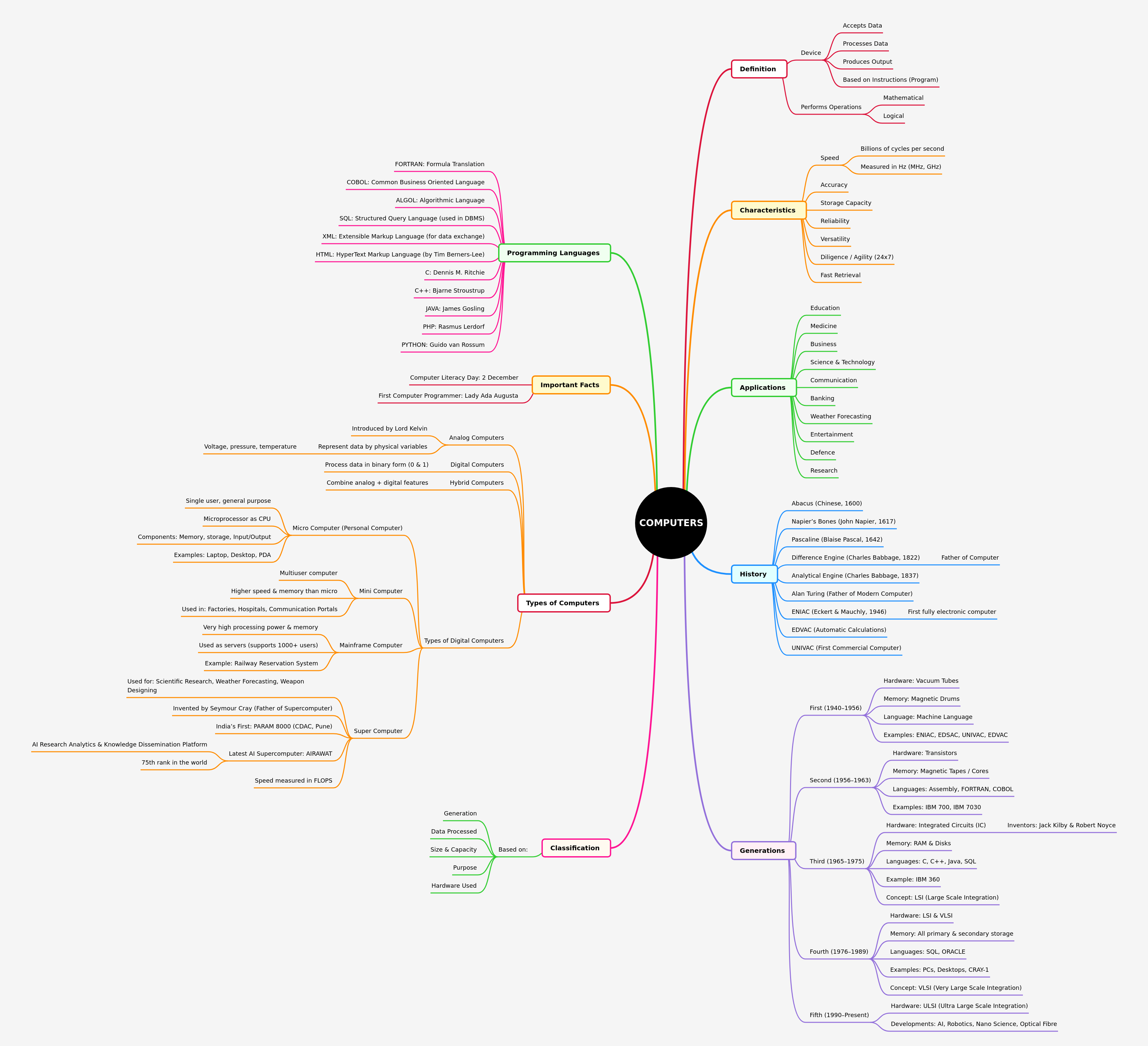 Fundamentals of Computers: A Comprehensive Overview