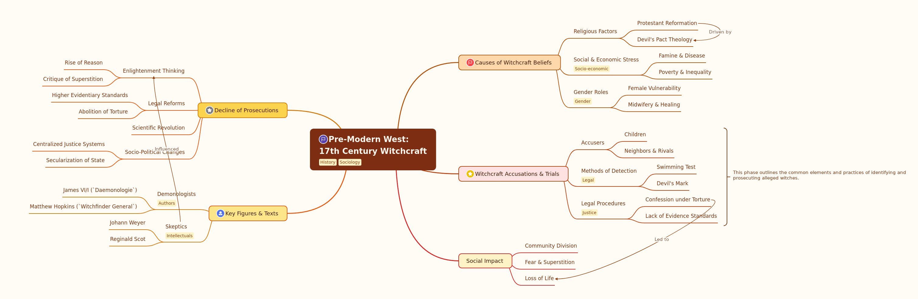 17th Century Witchcraft in the Pre-Modern West