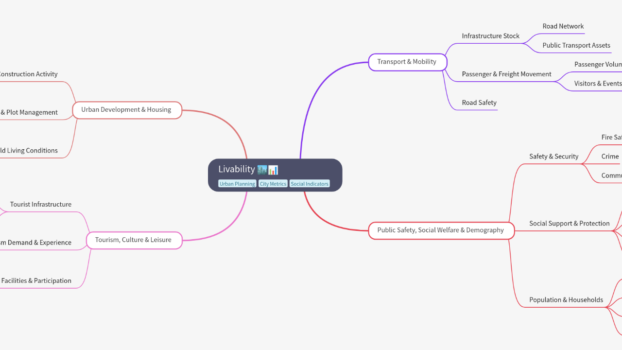 Mind Map:Livability ...