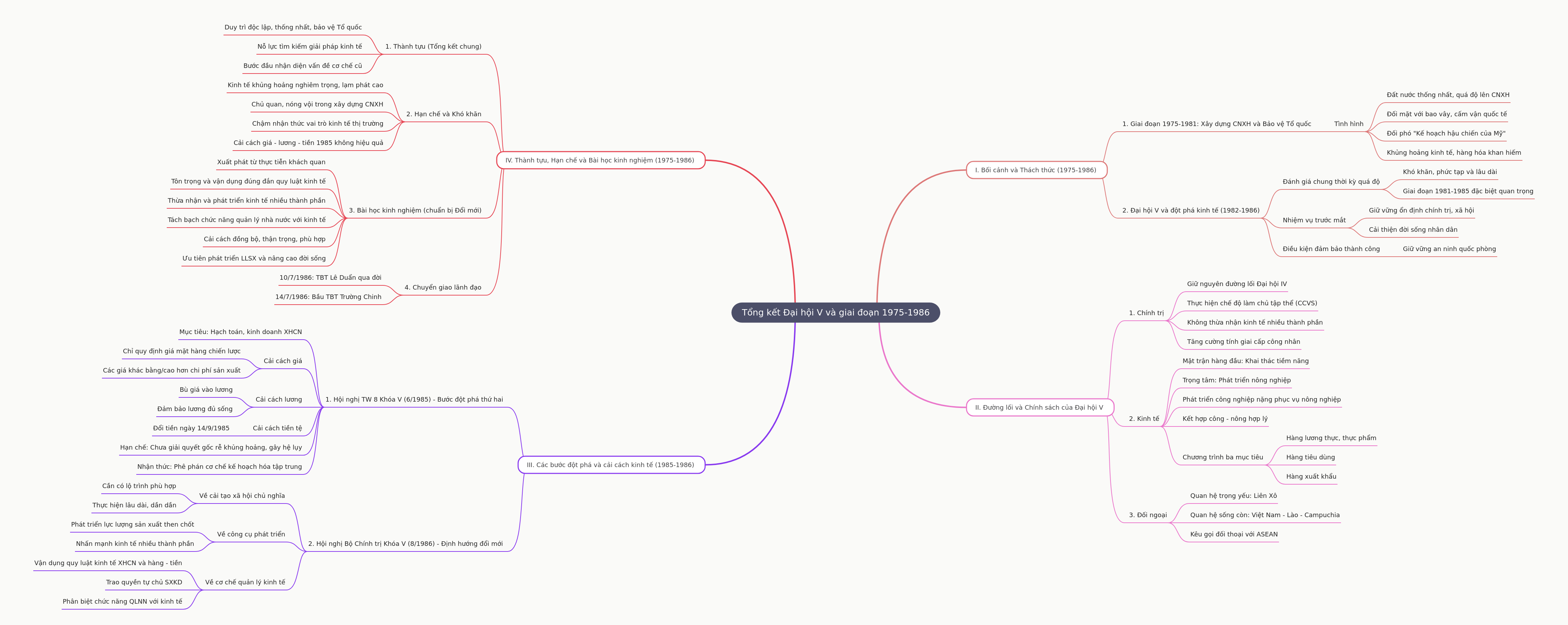 Vietnam's 5th Party Congress: 1975-1986 Review
