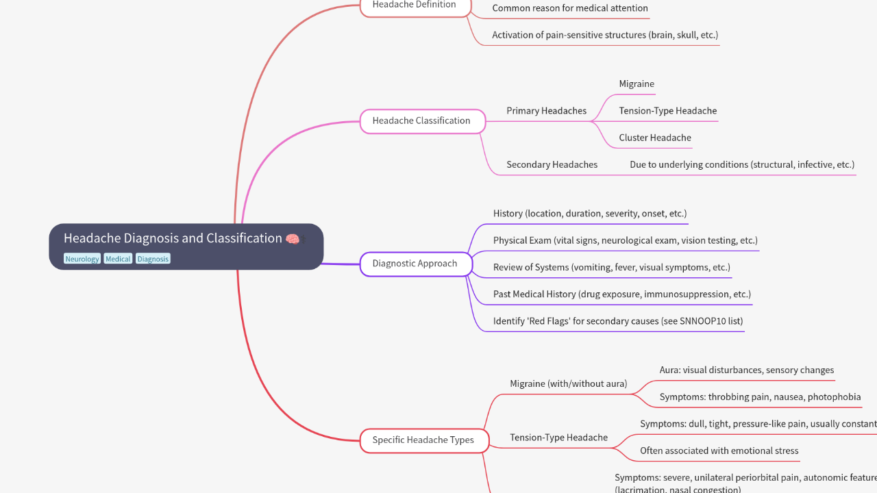 Mind Map:Headache Diagnosis and Classification ...