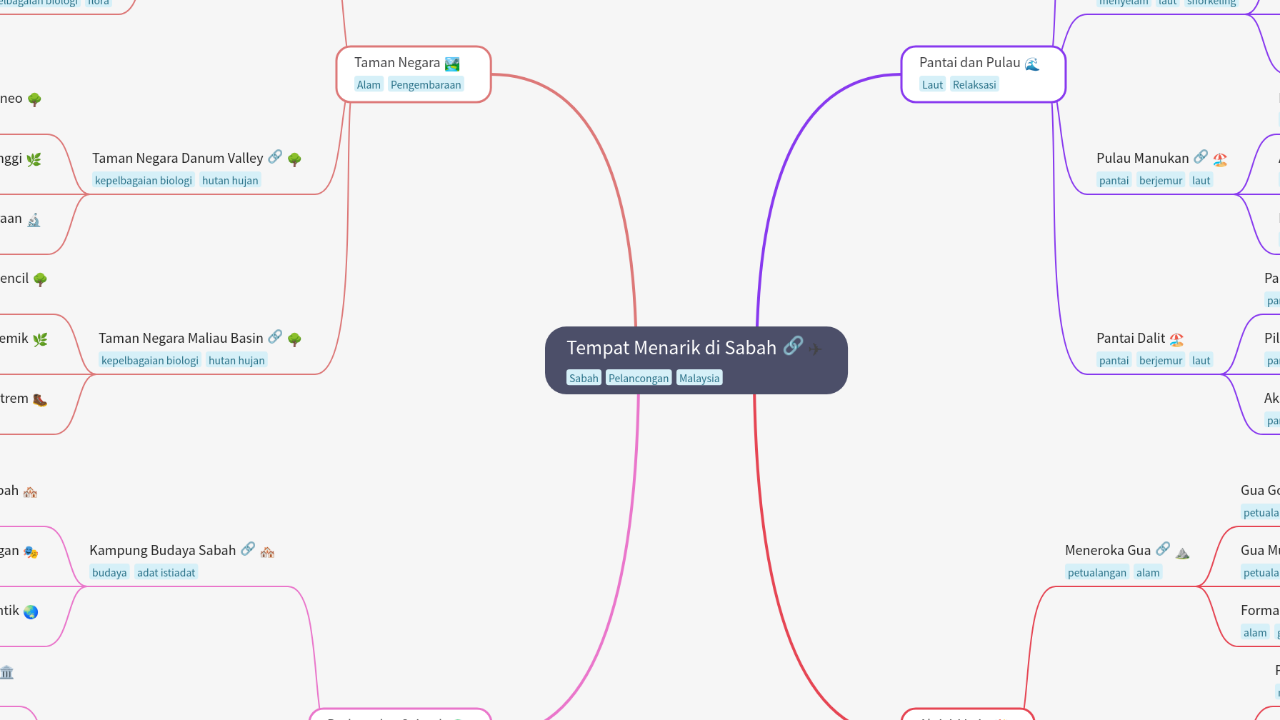 Mind Map:Tempat Menarik di Sabah ...