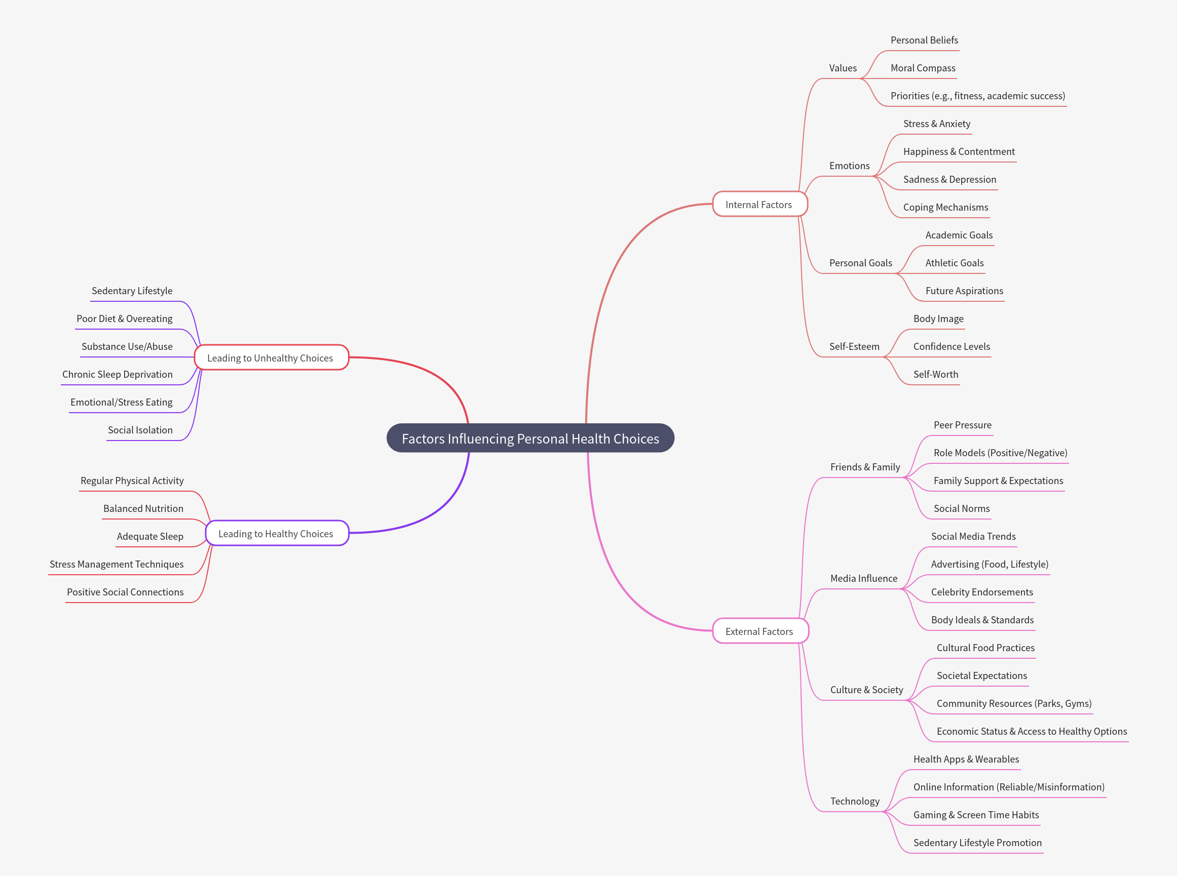 Factors Influencing Personal Health Choices