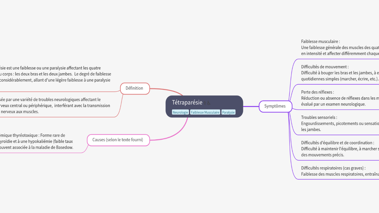 Mind Map:Tétraparésie ...