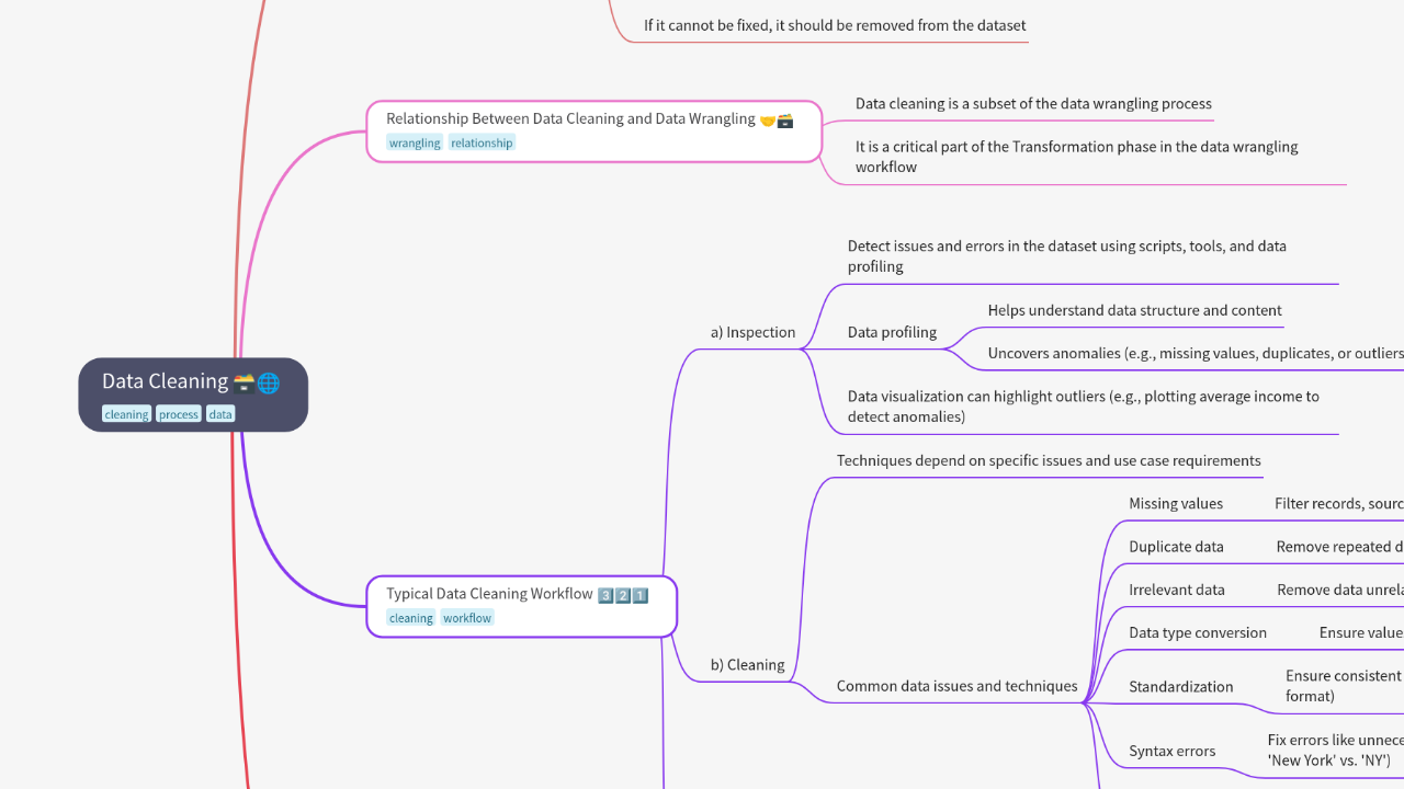 Mind Map:Data Cleaning ...