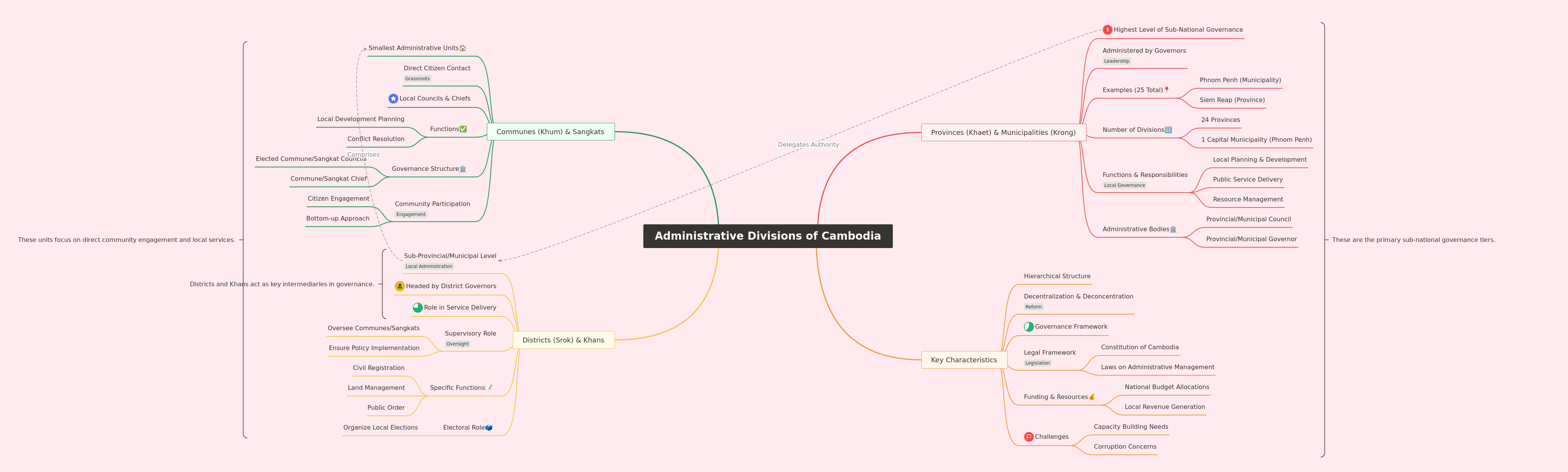 Cambodia's Administrative Divisions Explained