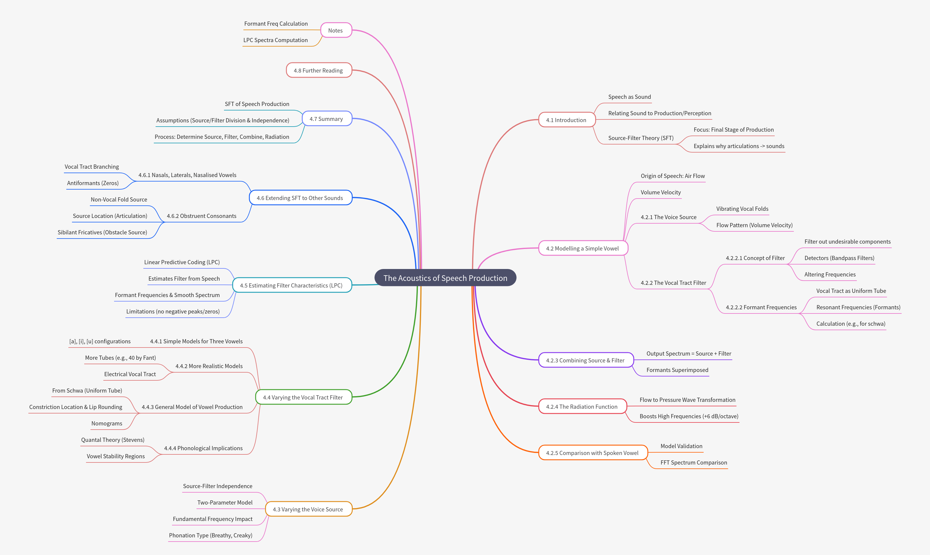 The Acoustics of Speech Production