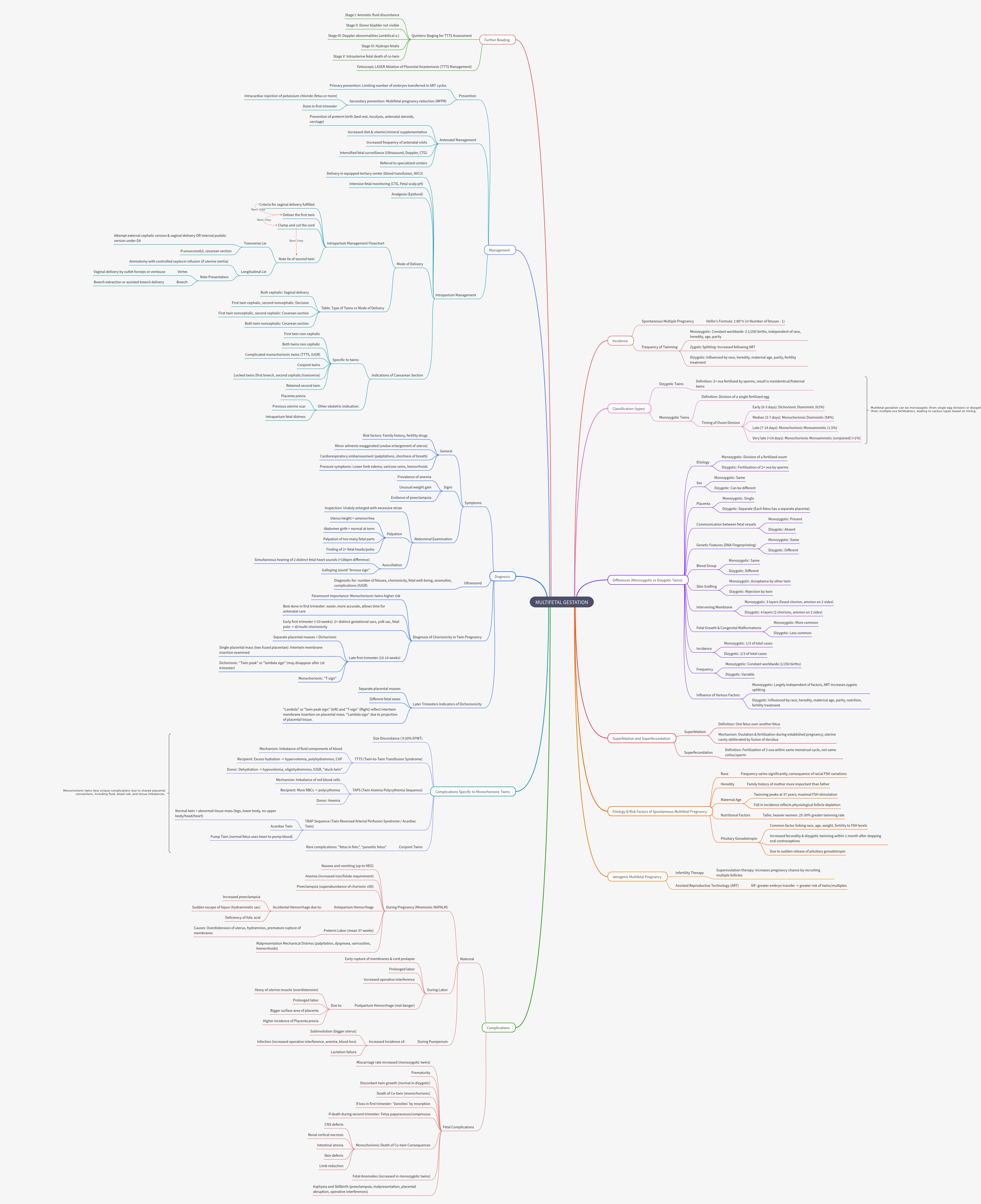 Multifetal Gestation: Types, Risks, and Management