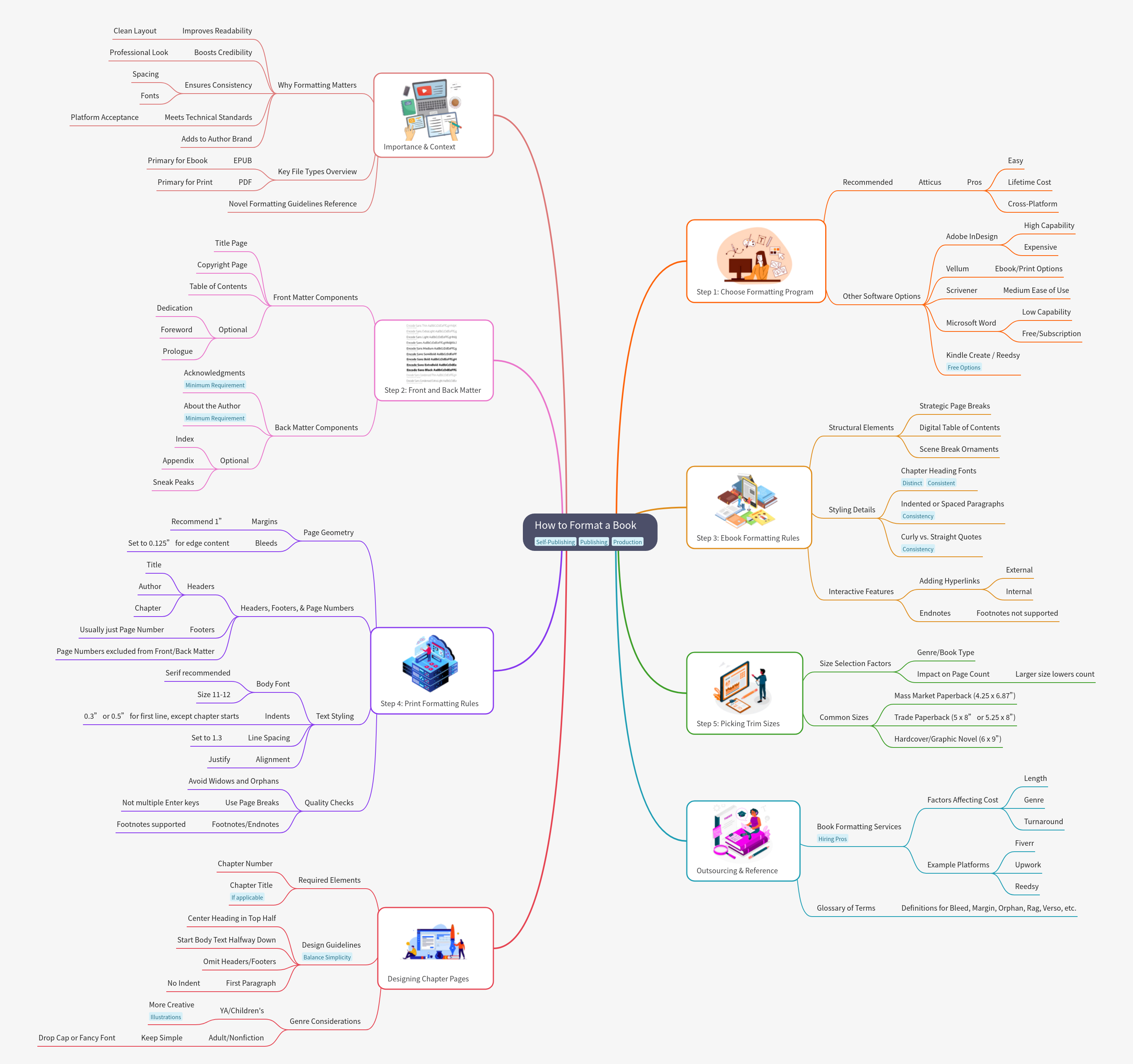 How to Format a Book for Print and Ebook