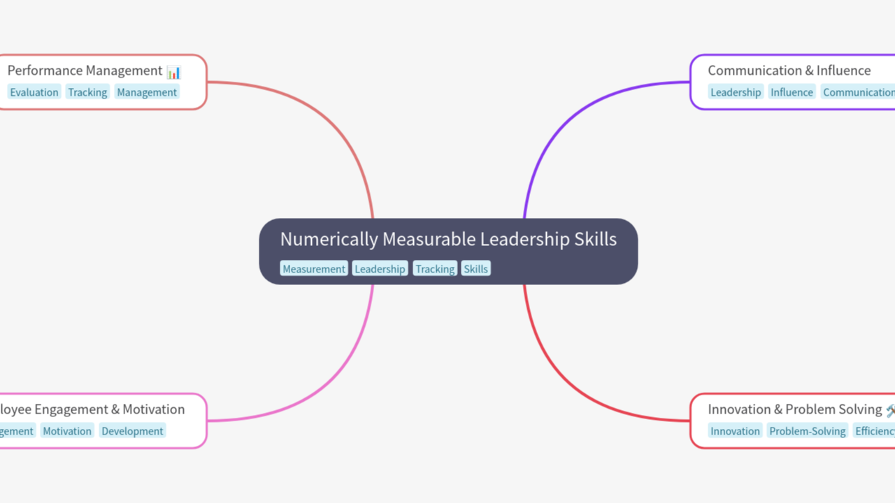 Numerically Measurable Leadership Skills