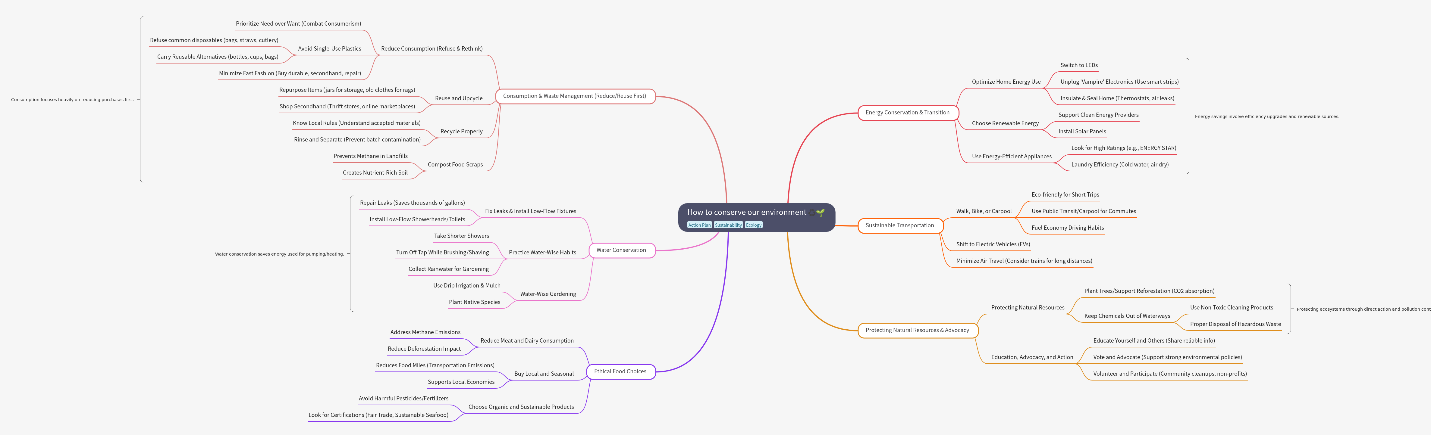 How Can We Conserve Our Environment?