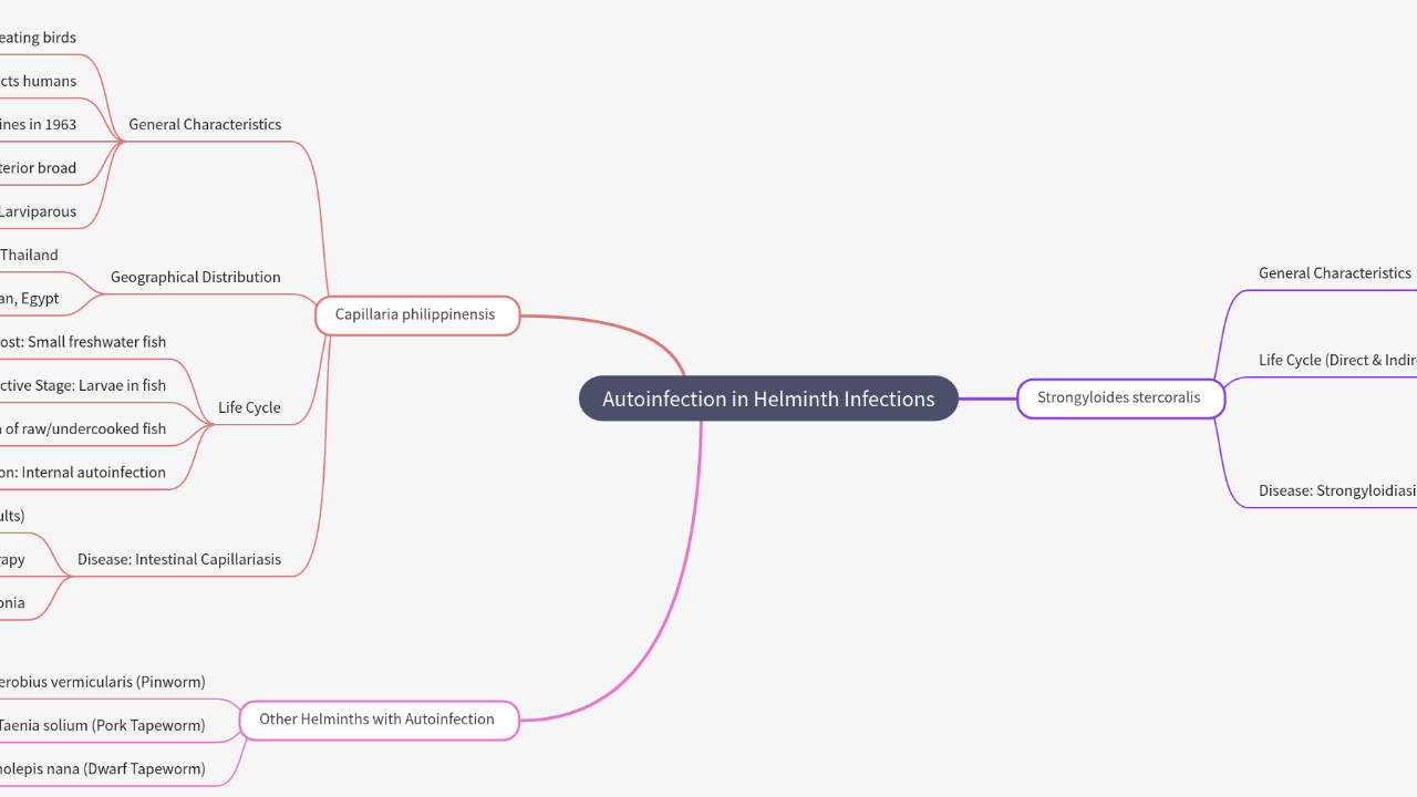 Mind Map:Autoinfection in Helminth Infections ...