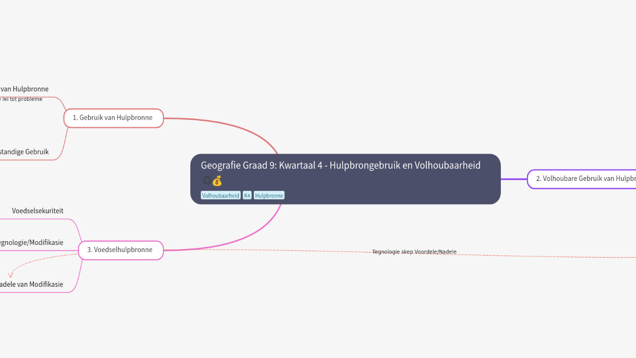 Mind Map:Geografie Graad 9: Kwartaal 4 - Hulpbrongebruik en Volhoubaarheid ...