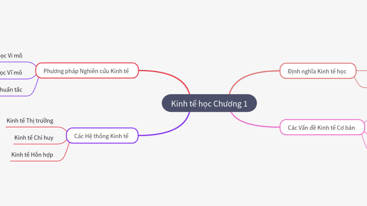 Mind Map:Kinh tế học Chương 1 ...