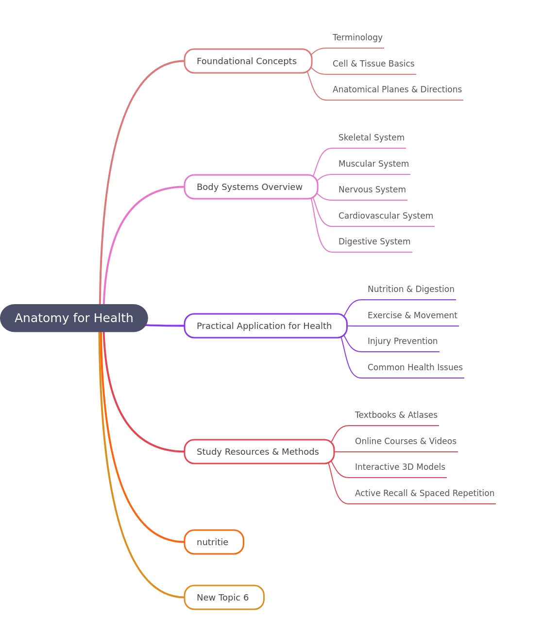 Anatomy for Health Study Plan