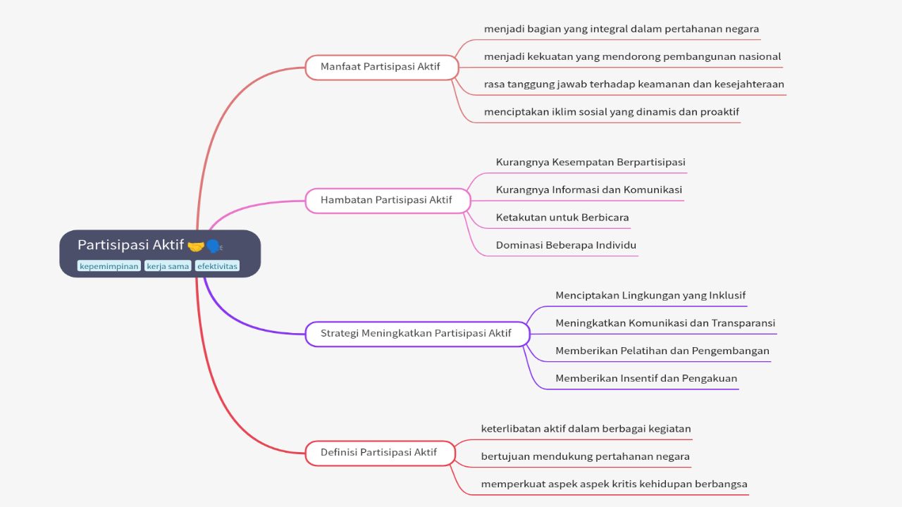 Mind Map:Partisipasi Aktif ...