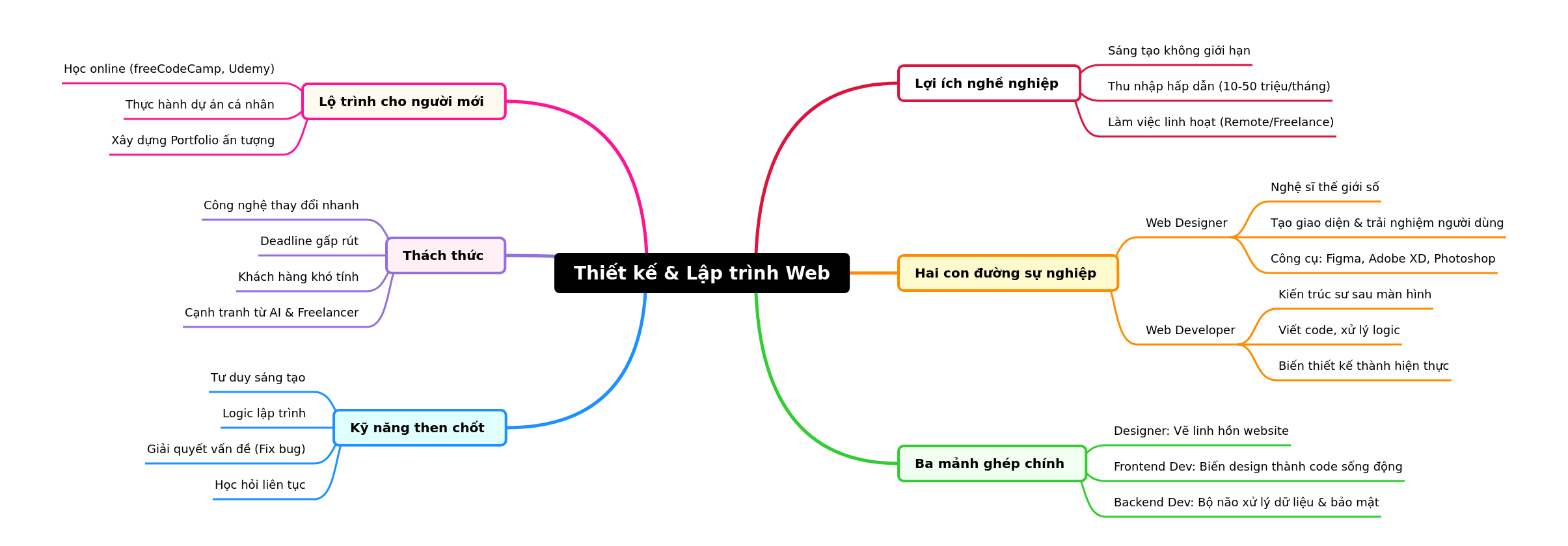 Web Design & Development: Your Career Roadmap