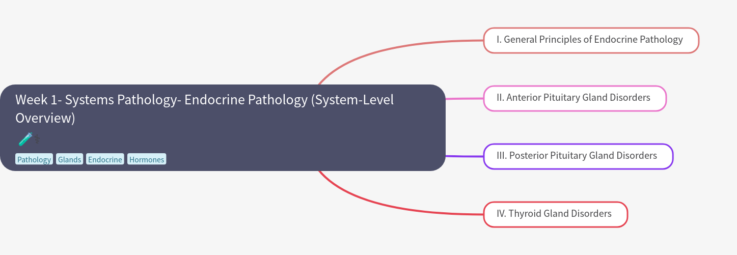 Endocrine Pathology: System-Level Overview