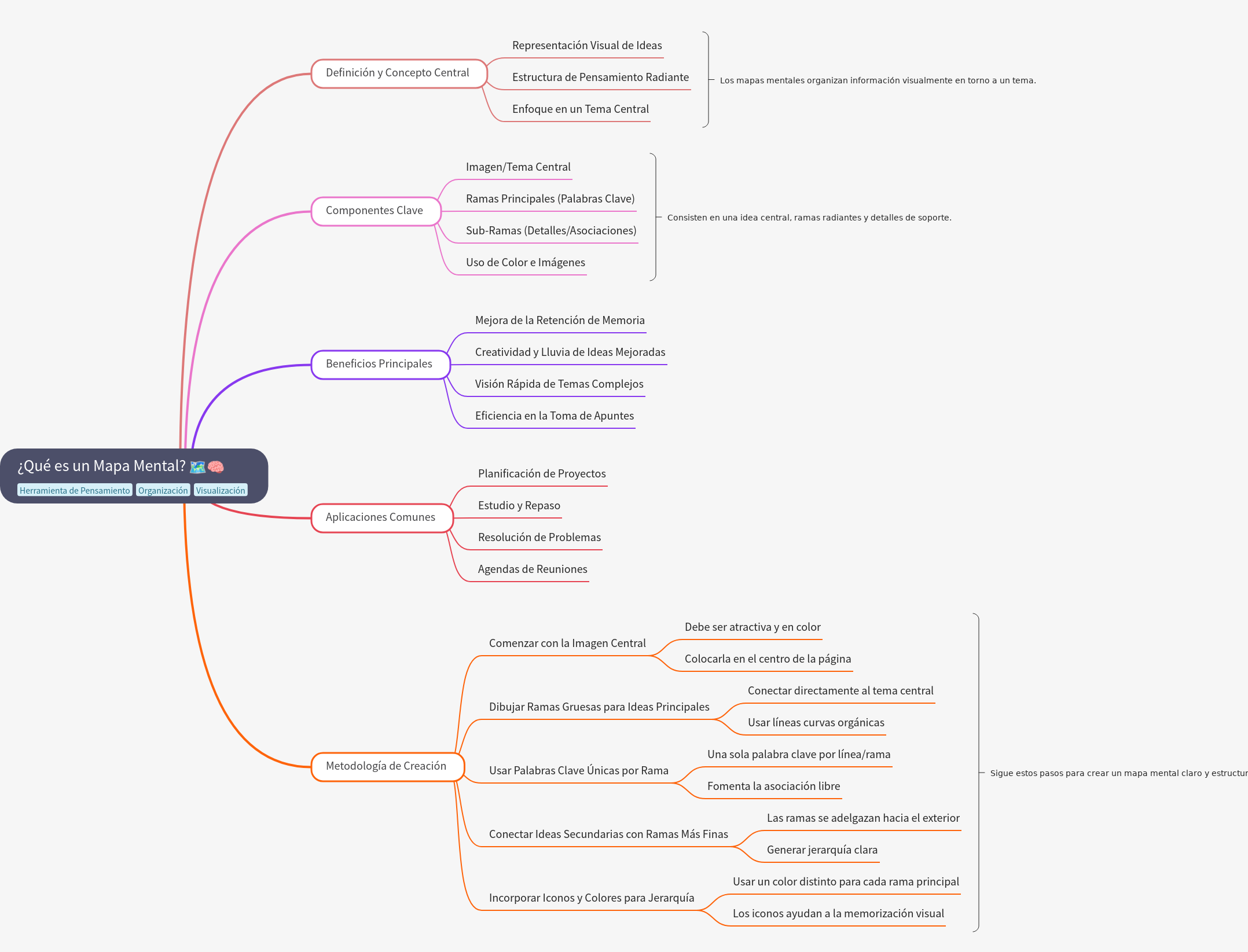 What is a Mind Map? Definition, Benefits, and Creation
