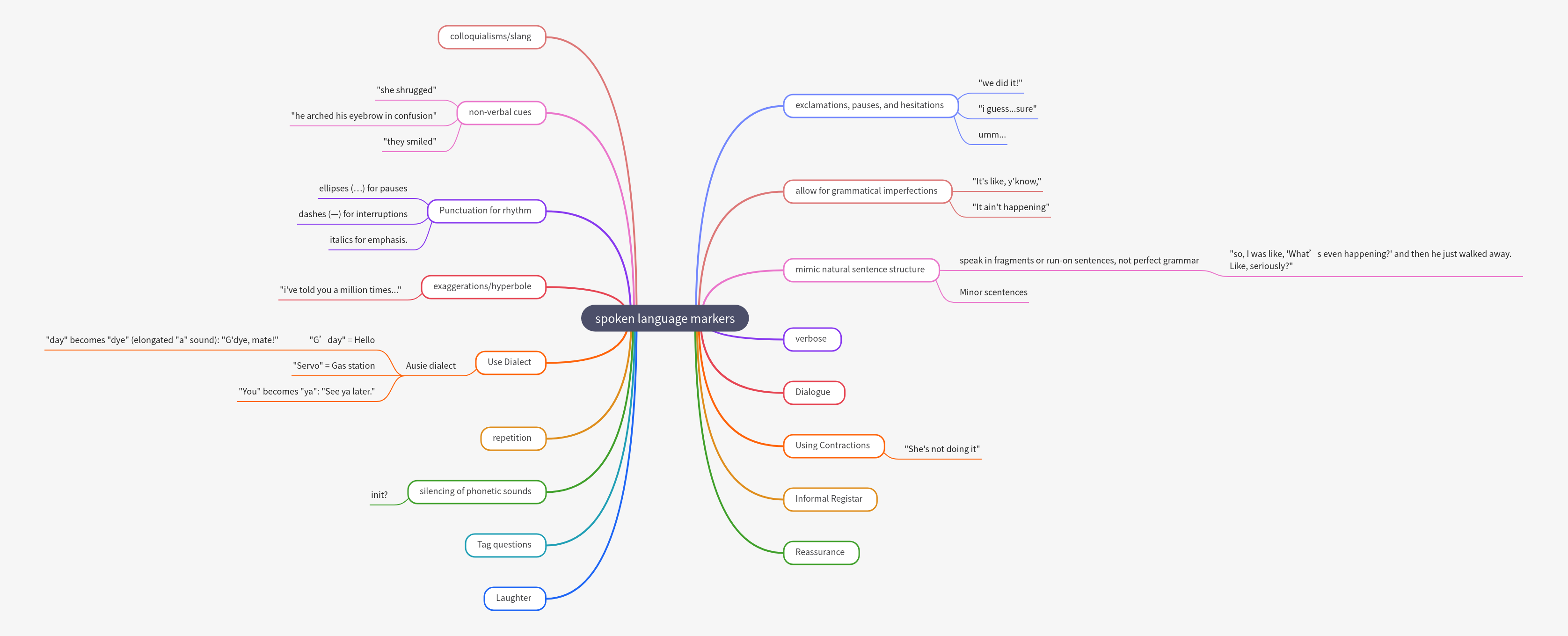 Spoken Language Markers: A Comprehensive Guide