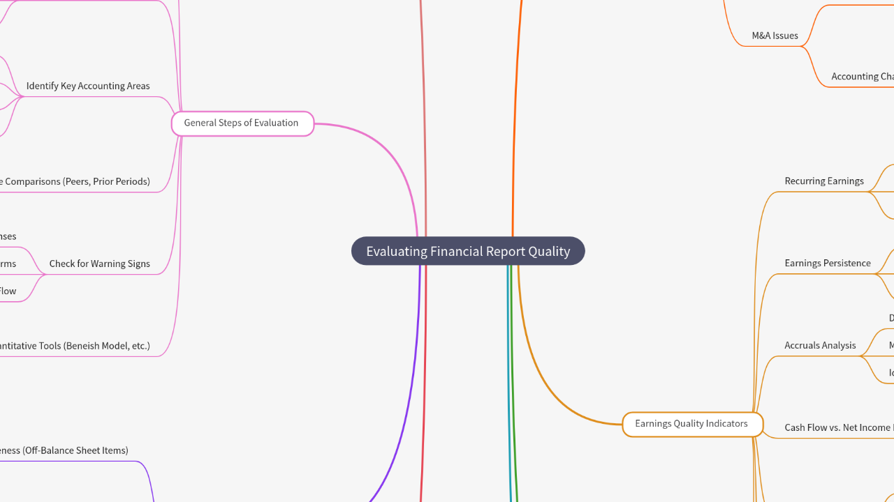 Mind Map:Evaluating Financial Report Quality ...
