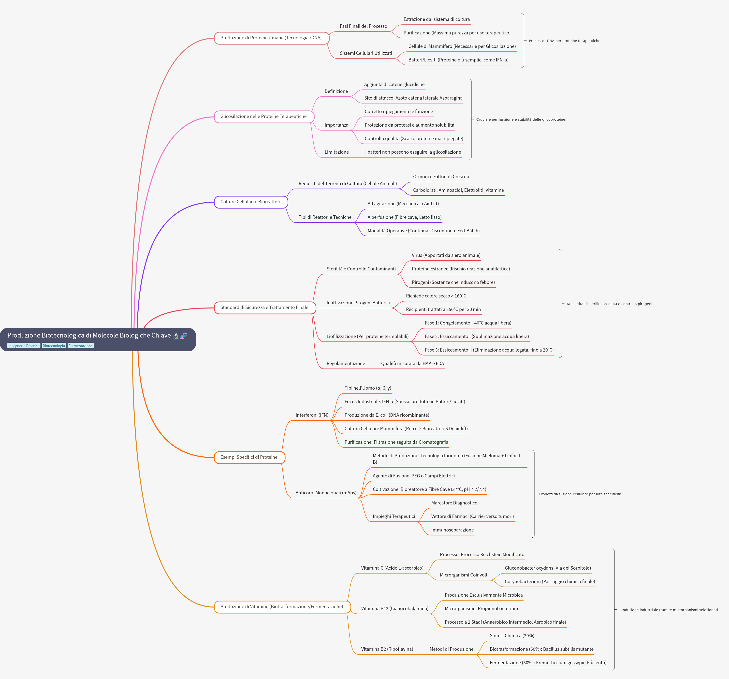 Biotechnological Production of Key Biological Molecules