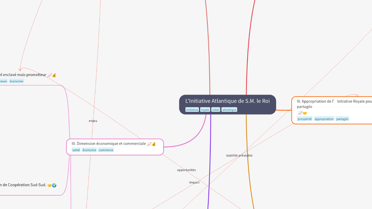 Mind Map:L'Initiative Atlantique de S.M. le Roi ...