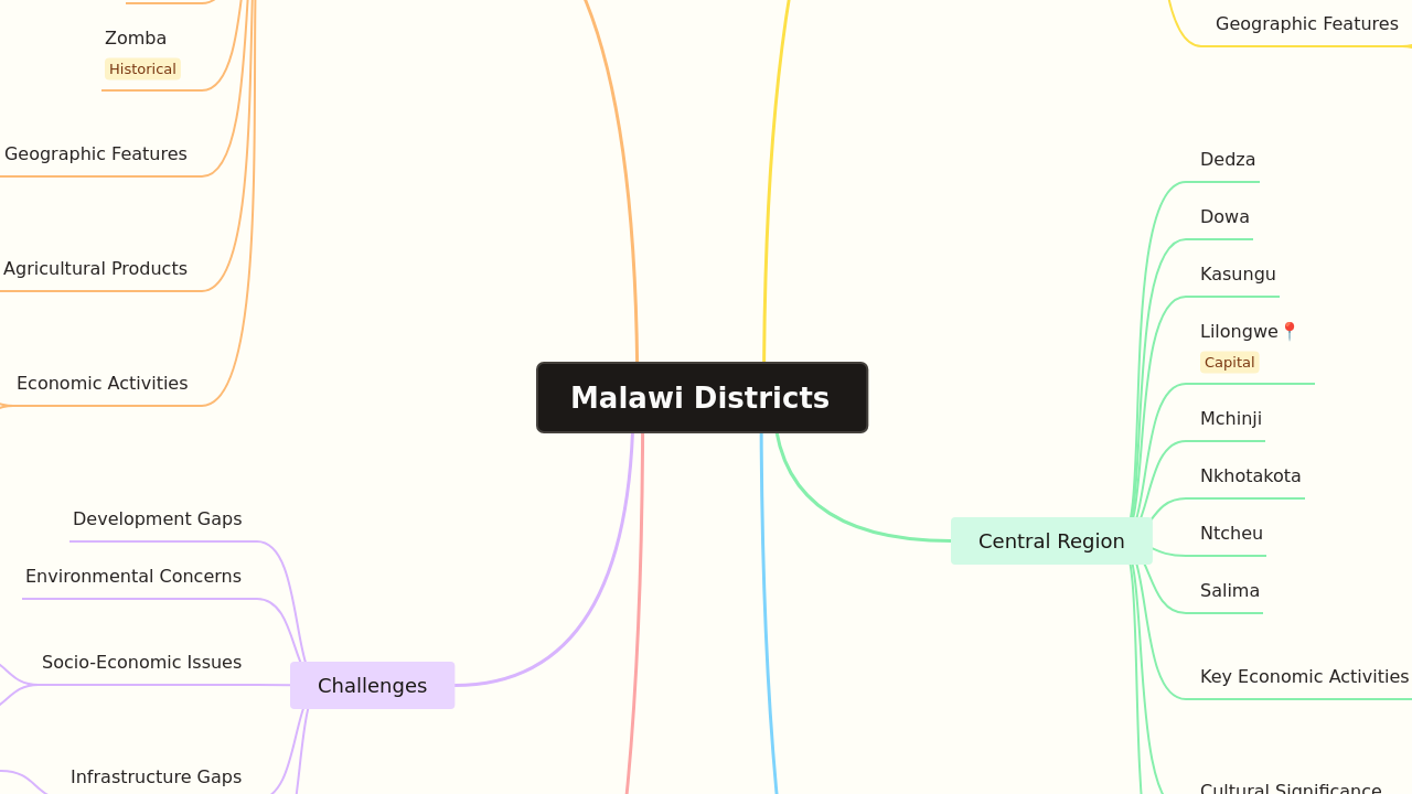 Malawi Districts