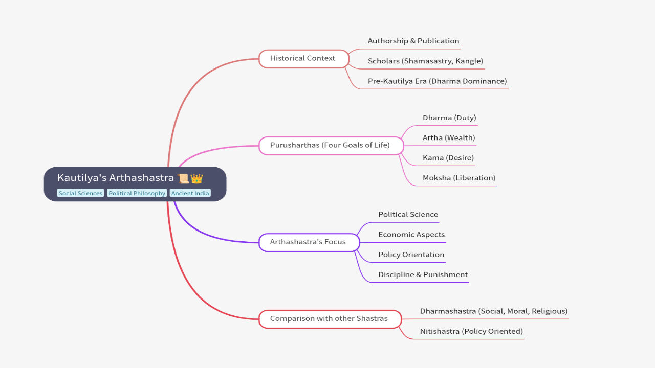 Mind Map:Kautilya's Arthashastra ...
