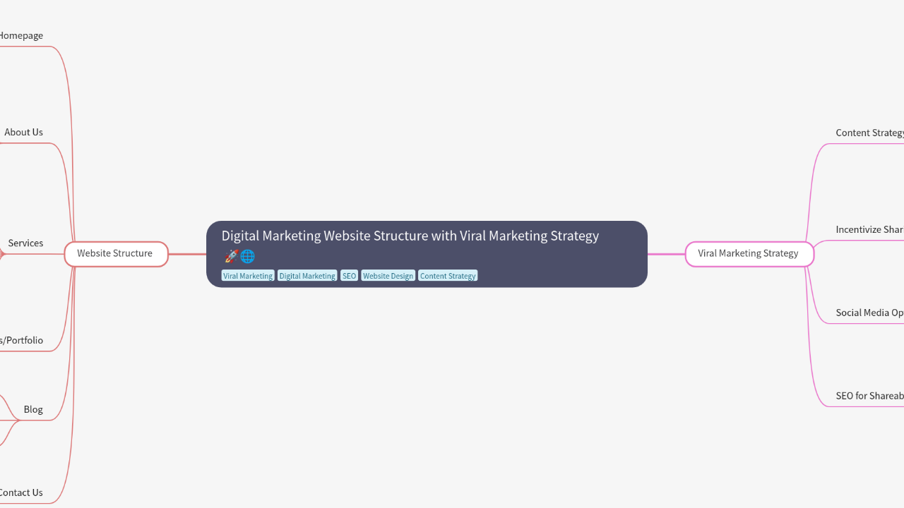 Mind Map:Digital Marketing Website Structure with Viral Marketing Strategy ...