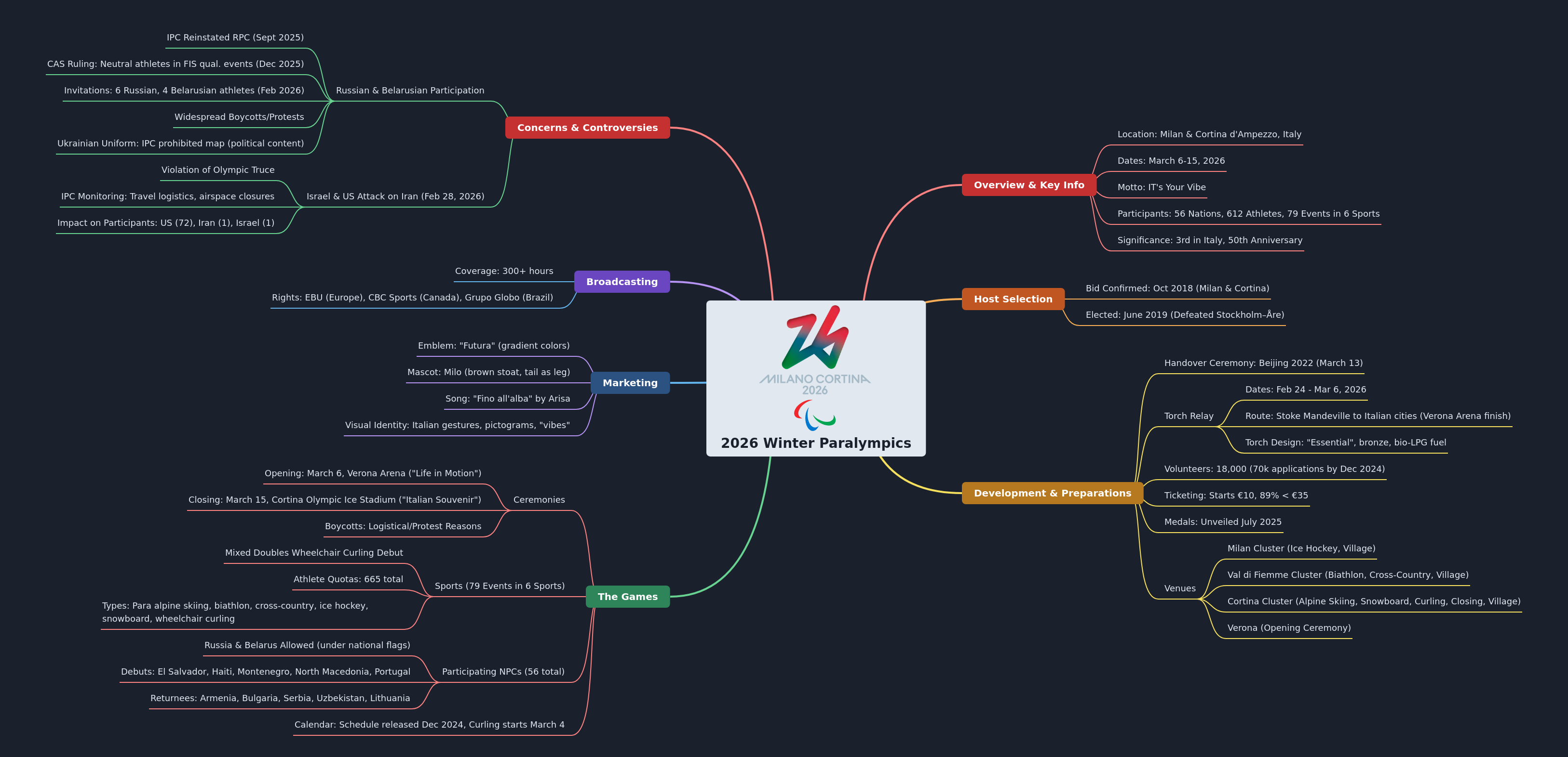 2026 Winter Paralympics: Milan & Cortina Overview