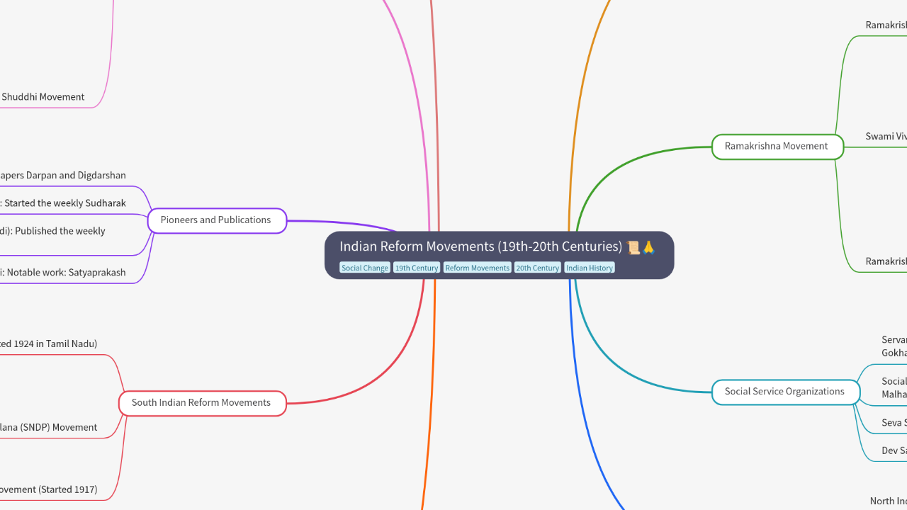 Mind Map:Indian Reform Movements (19th-20th Centuries) ...