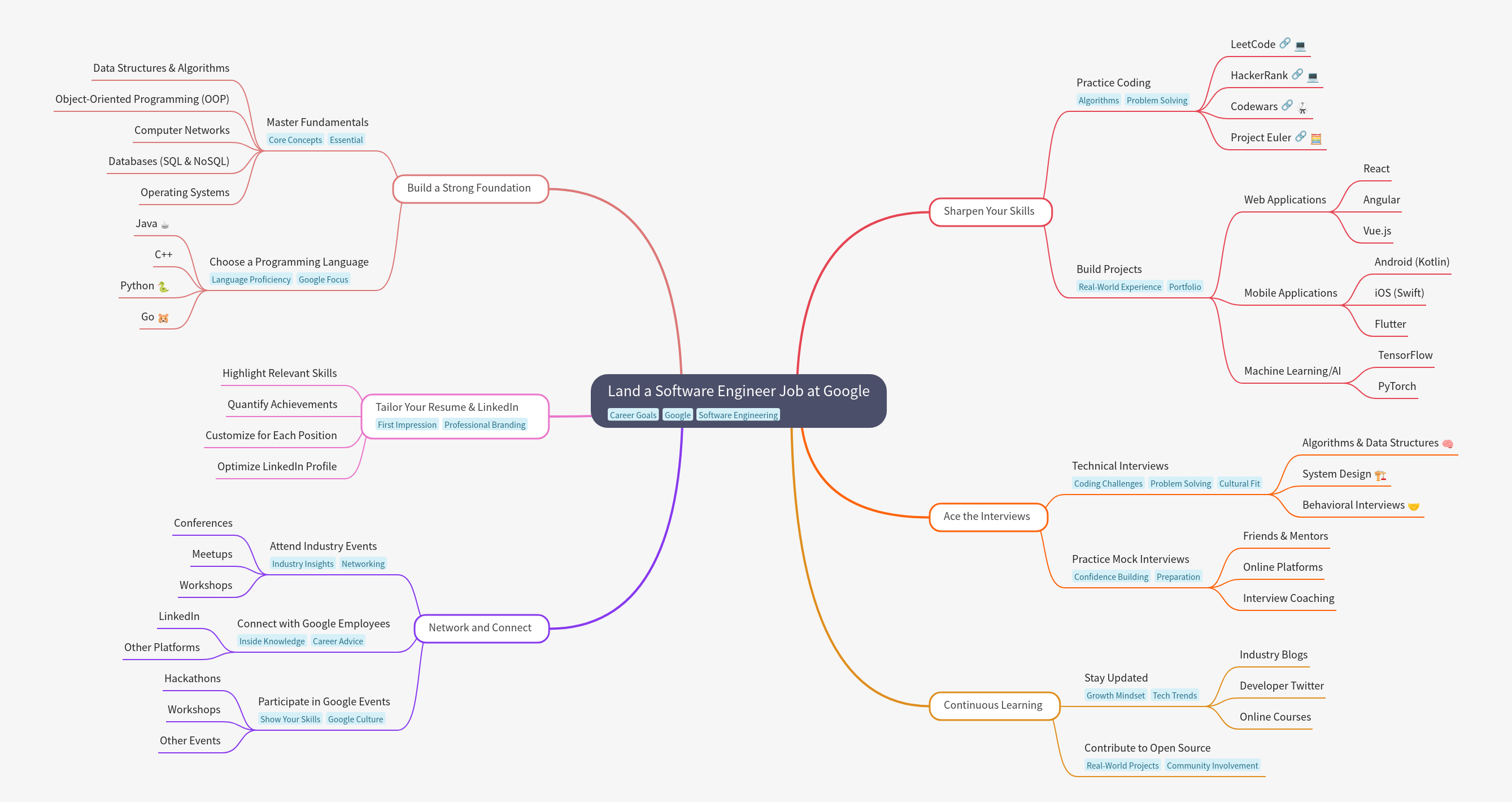How to Land a Software Engineer Job at Google