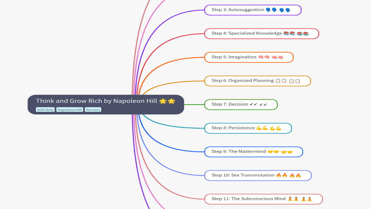 Mind Map:Think and Grow Rich by Napoleon Hill 🌟🌟 ...