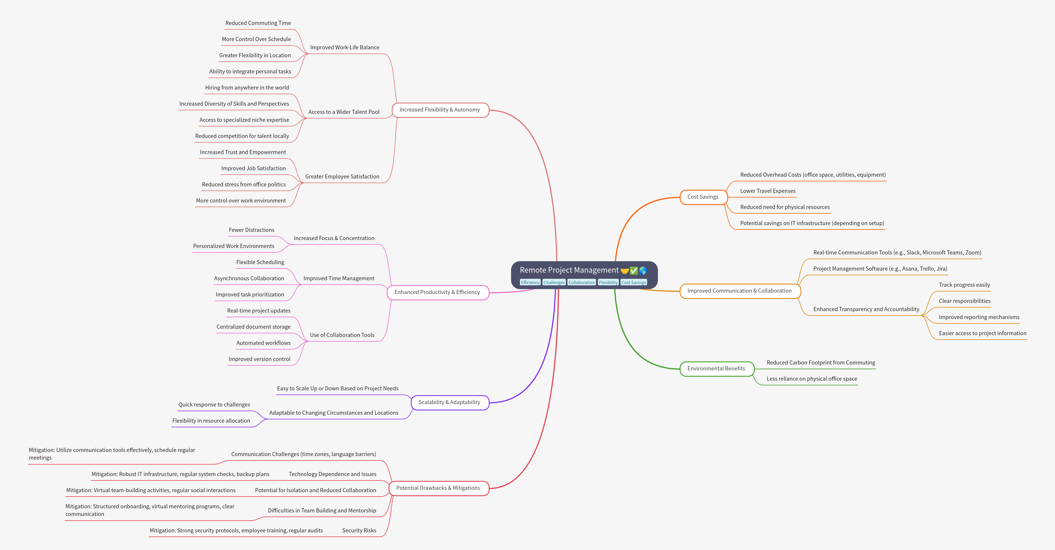 Remote Project Management: A Comprehensive Guide