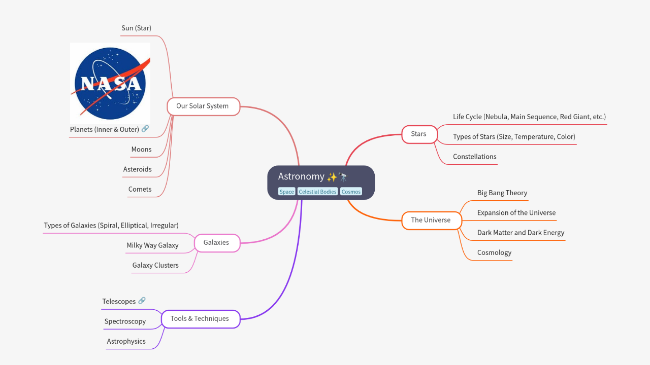Mind Map:Astronomy ...
