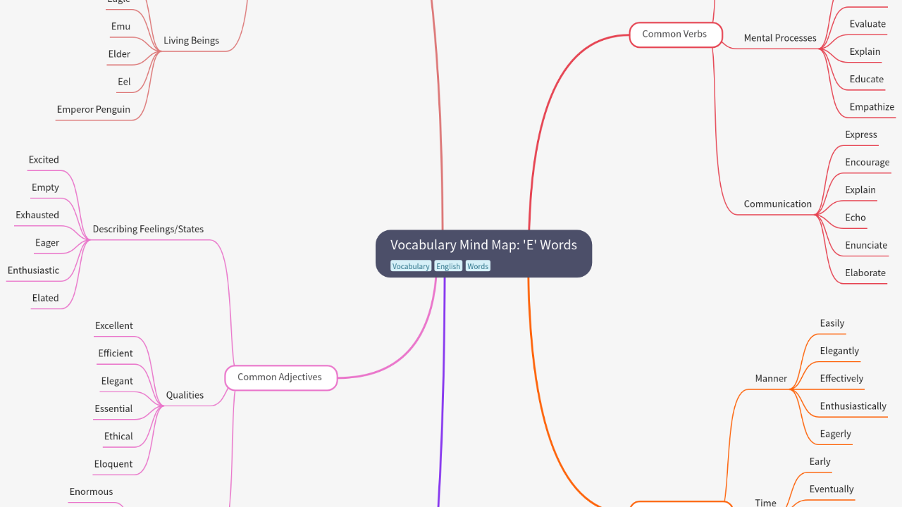 Vocabulary Mind Map: 'E' Words