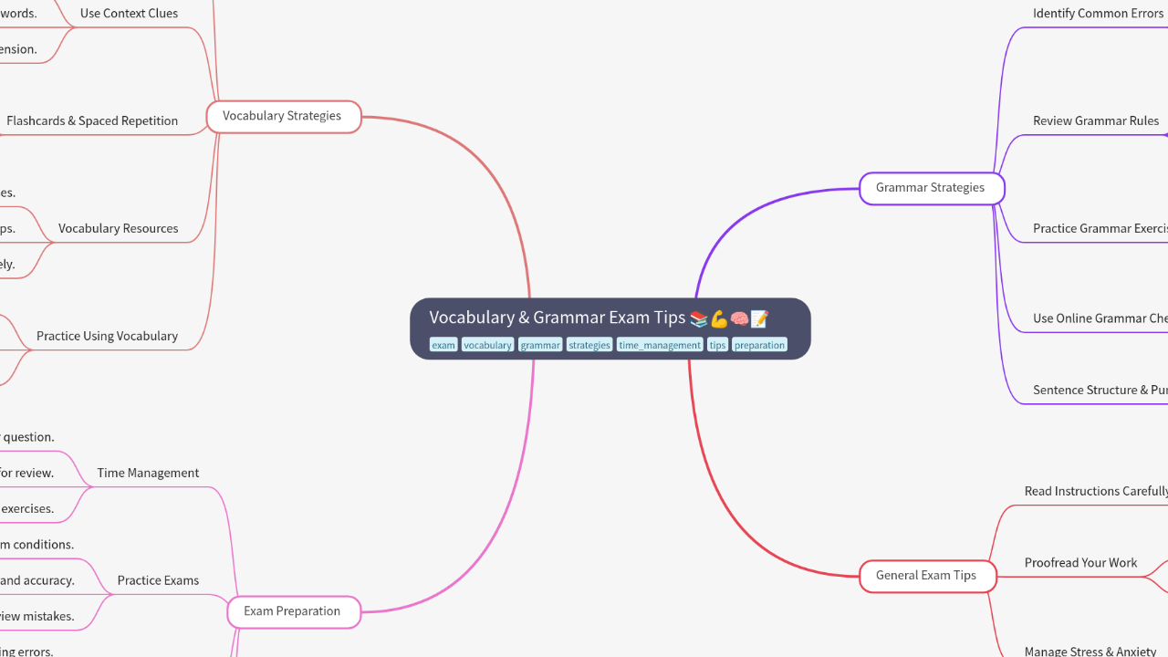 Mind Map:Vocabulary & Grammar Exam Tips ...