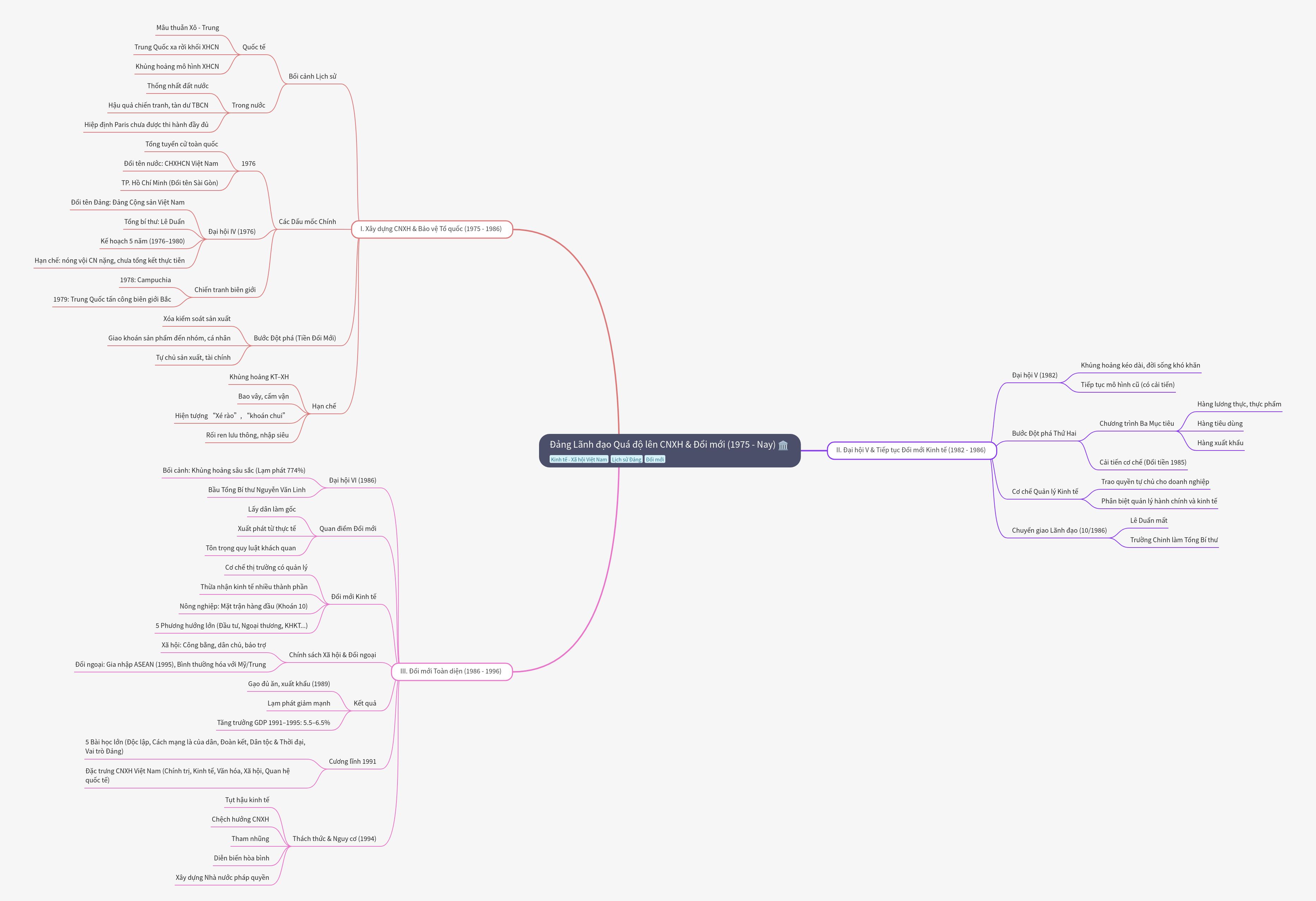 Vietnam's Transition to Socialism and Renovation (1975-1996)