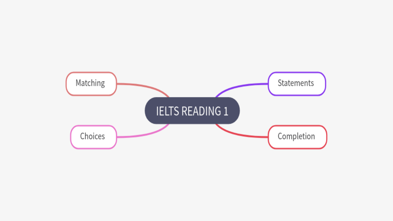 Mind Map:IELTS READING 1 ...