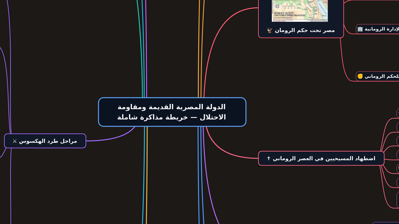 الدولة المصرية القديمة ومقاومة الاحتلال — خريطة مذاكرة شاملة