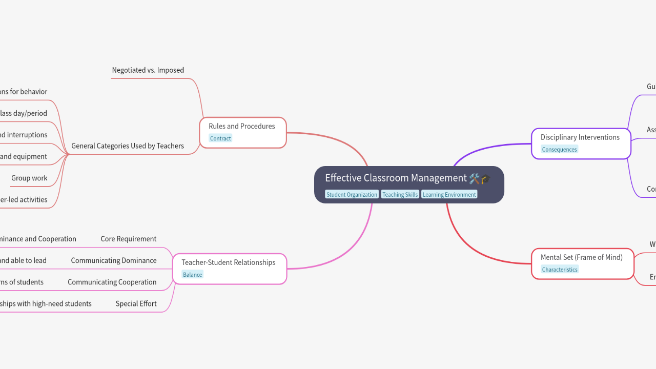 Mind Map:Effective Classroom Management ...