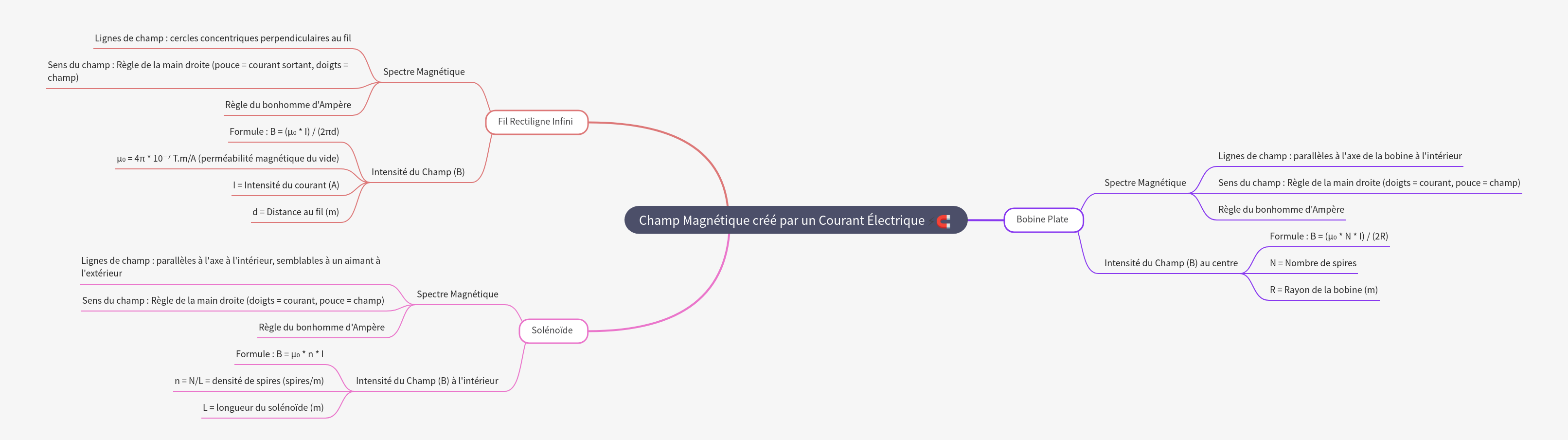 Magnetic Fields from Electric Currents