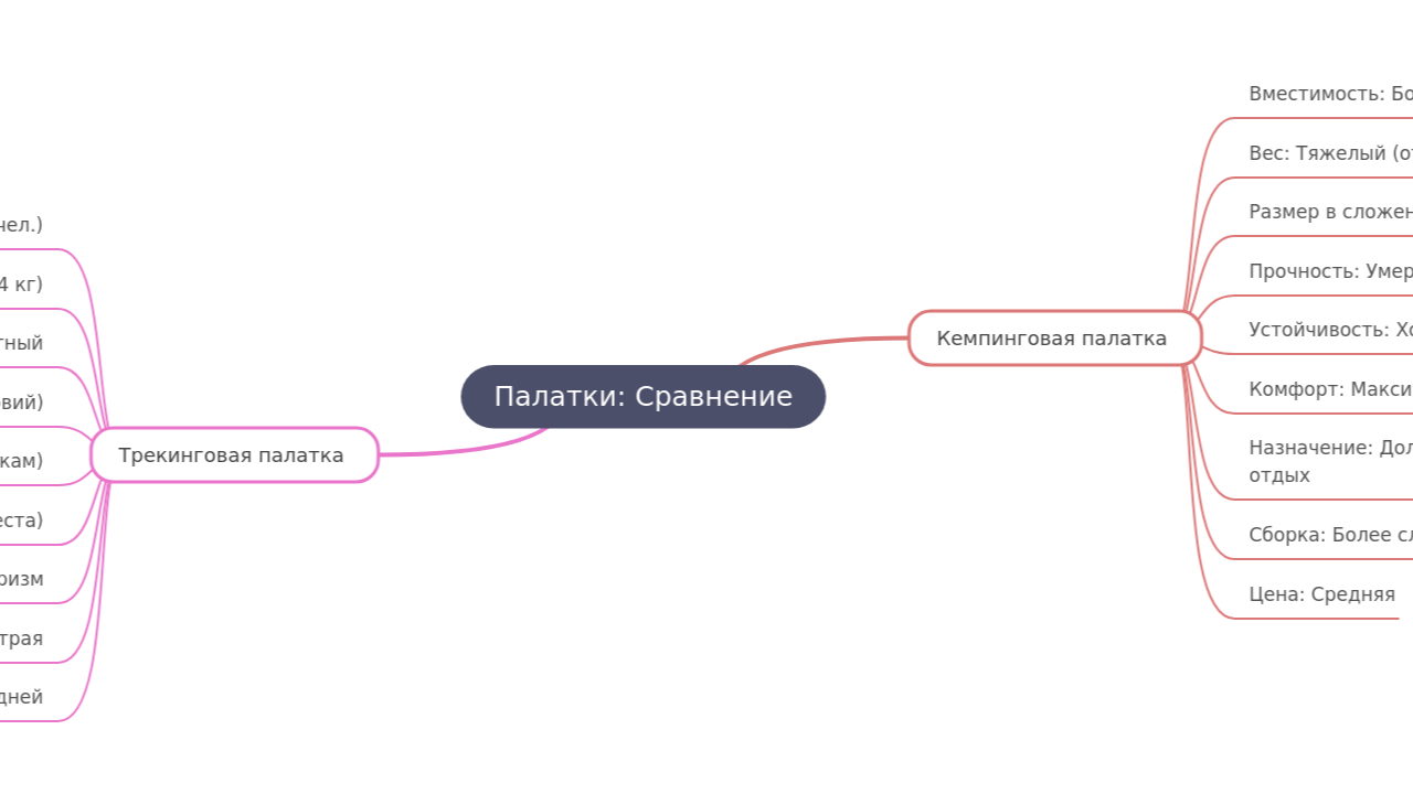 Палатки: Сравнение