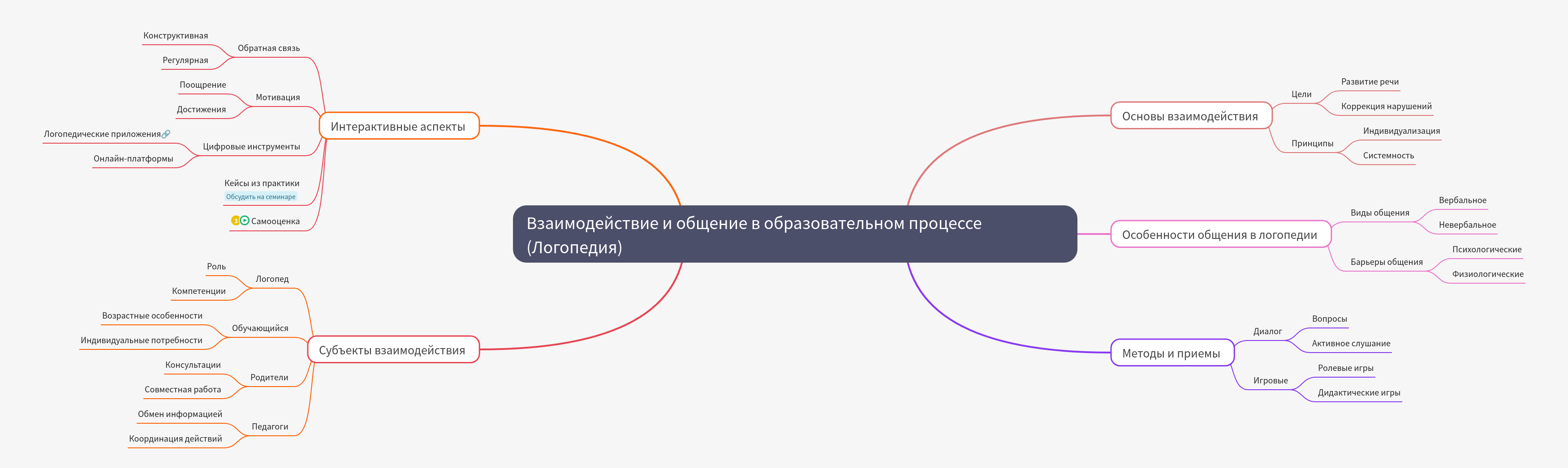 Interaction and Communication in Speech Therapy Education