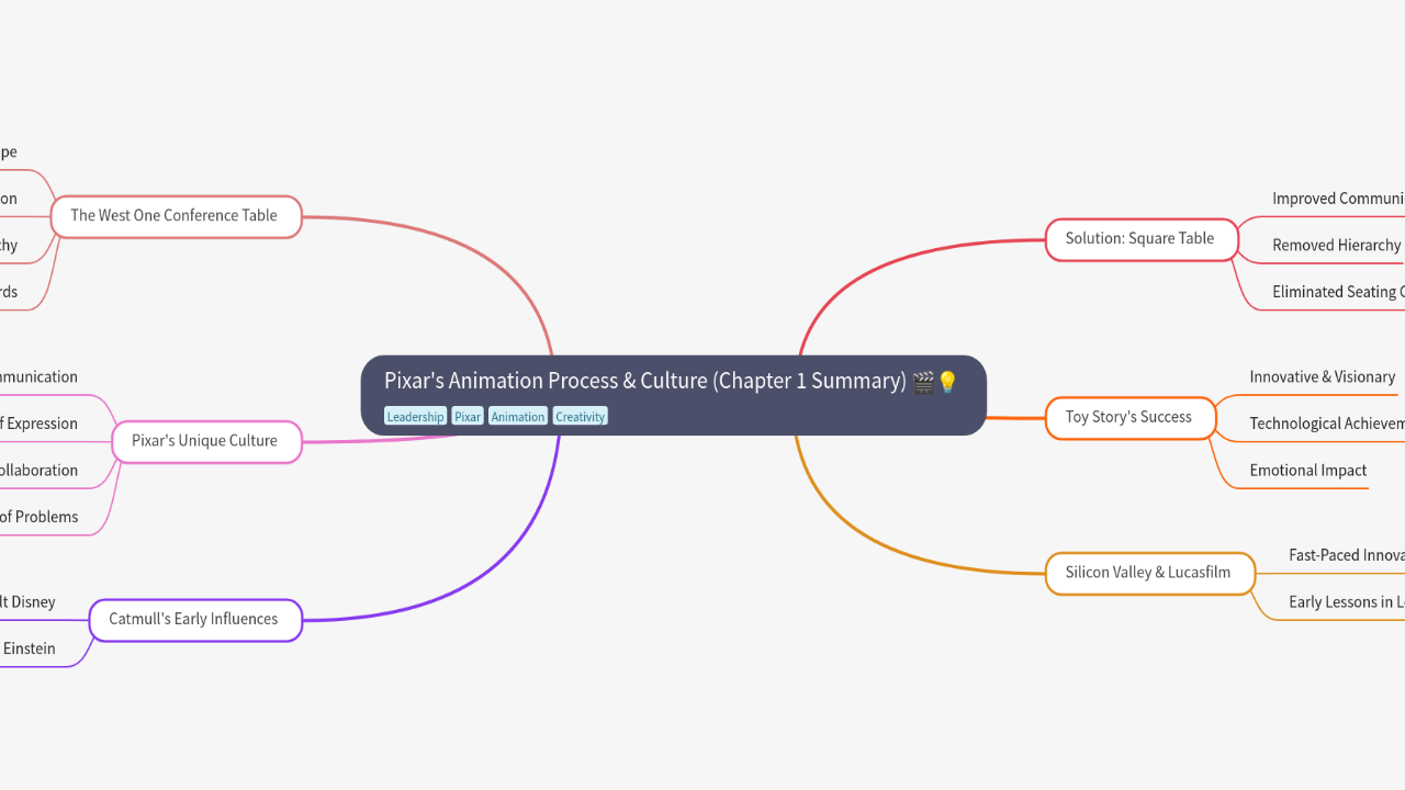 Pixar's Animation Process & Culture (Chapter 1 Summary)